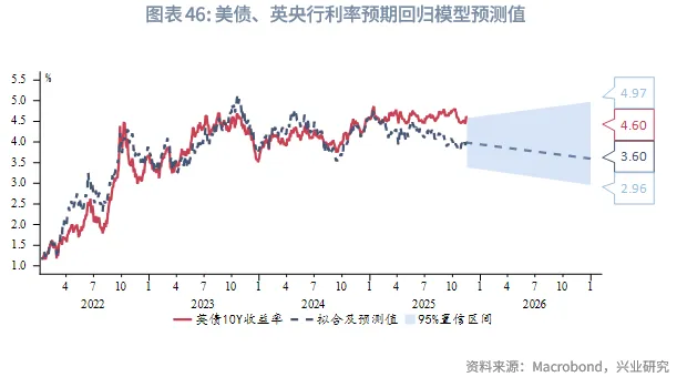 外匯商品 | 歐英貨幣空間有限,財政是關鍵——2026年歐洲宏觀與固收展望