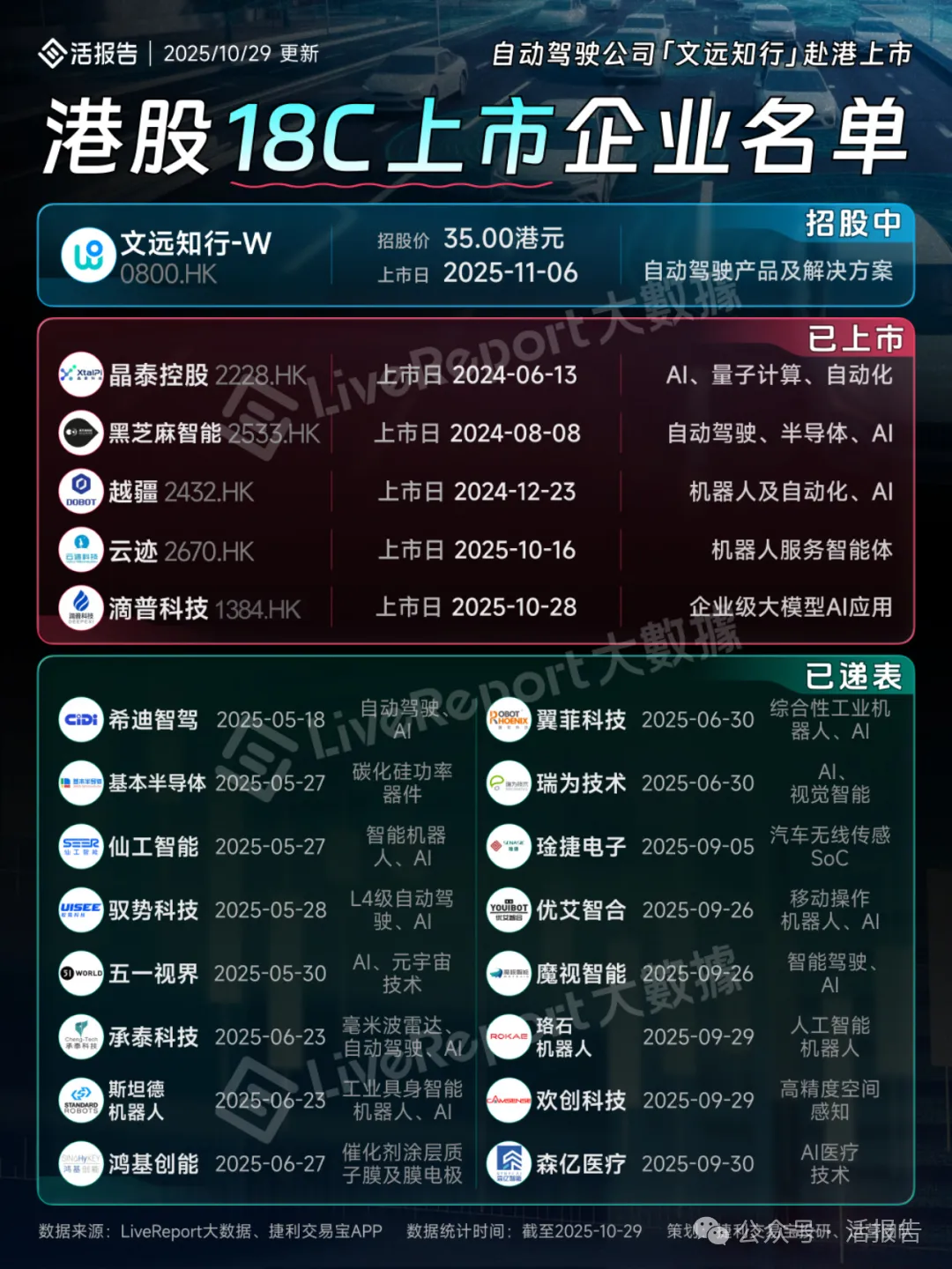 港股IPO周报：佰维存储、珀莱雅等33家公司递表，7家招股，滴普科技上市3天涨3.2倍！