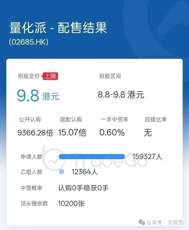 量化派(a style='border-bottom: 1px dashed #007767;text-decoration:none' href='/search?searchbar=2685.HK'2685.HK/a)成功登陸港交所，首日收漲88.78%，一手賺4350港元