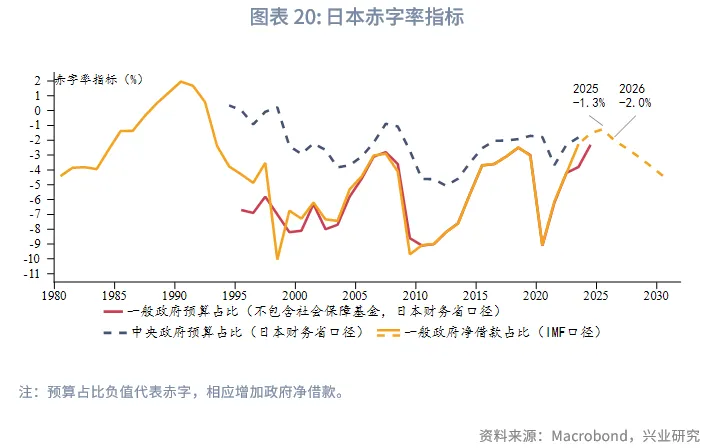 外匯商品 | 加息週期延續，日債利率震蕩向上&mdash;&mdash;2026年日本宏觀與固收展望