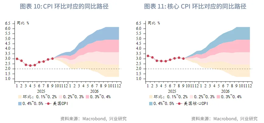 外匯商品 | 經濟先抑後揚,聯儲降息週期近尾聲——2026年美國宏觀展望