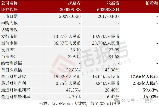 戶外運動服飾品牌 「伯希和」再次遞表港交所,騰訊持股超10%