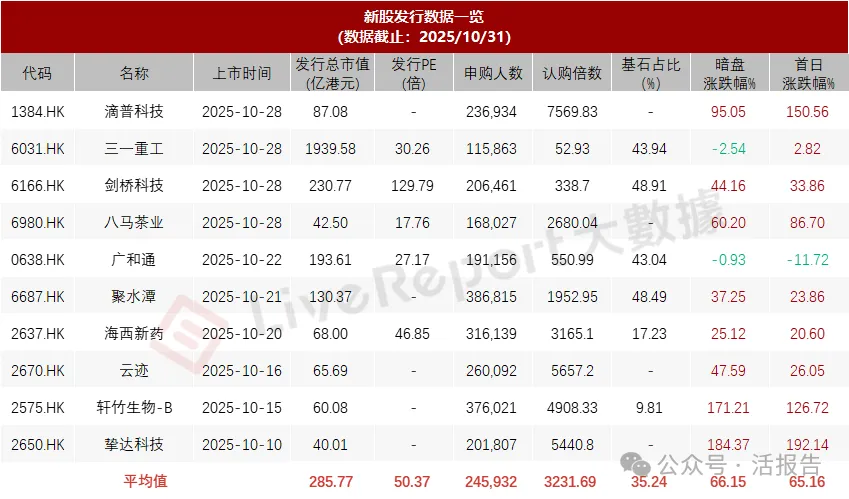 港股IPO周报：佰维存储、珀莱雅等33家公司递表，7家招股，滴普科技上市3天涨3.2倍！