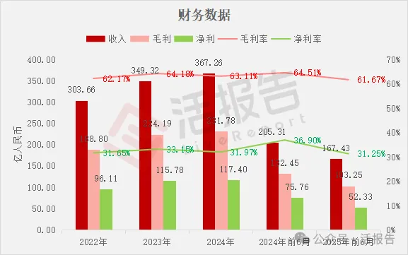 又一家行業龍頭奔赴香港，「醫療器械一哥」「邁瑞醫療」正式衝刺A+H上市
