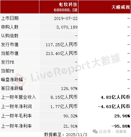 L4級解決方案收入過半的「天瞳威視」首次遞表，上半年業務增速超182%
