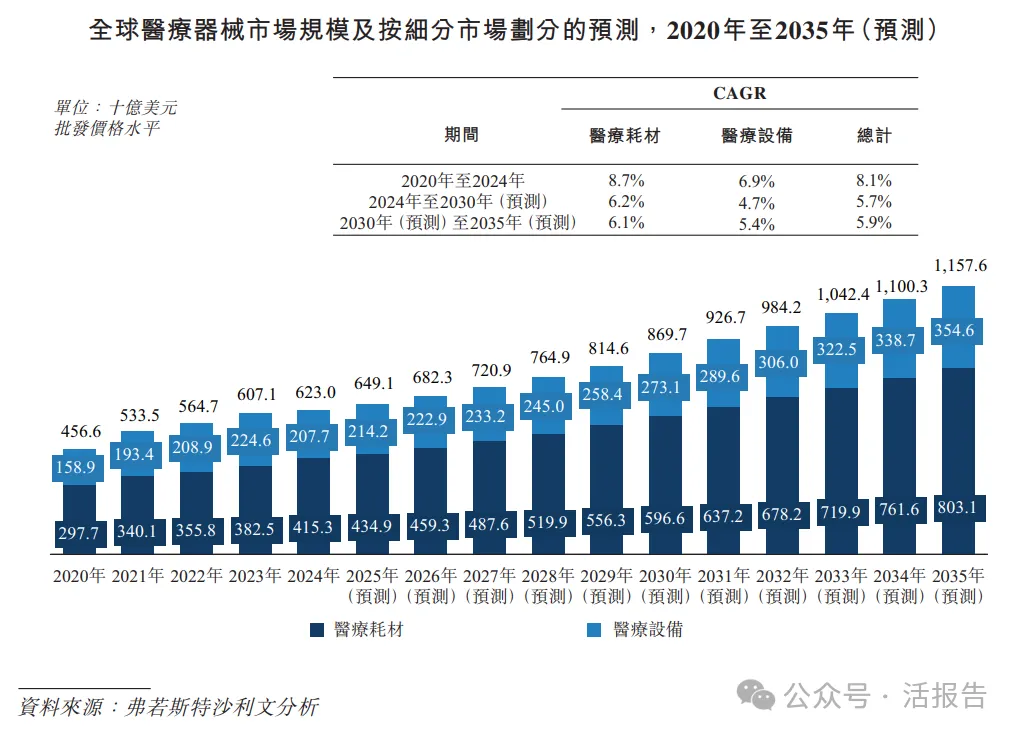 又一家行業龍頭奔赴香港，「醫療器械一哥」「邁瑞醫療」正式衝刺A+H上市