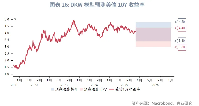 外汇商品 | 降息+反扭曲操作下如何把握美债波段&mdash;&mdash;2026年美国固收展望