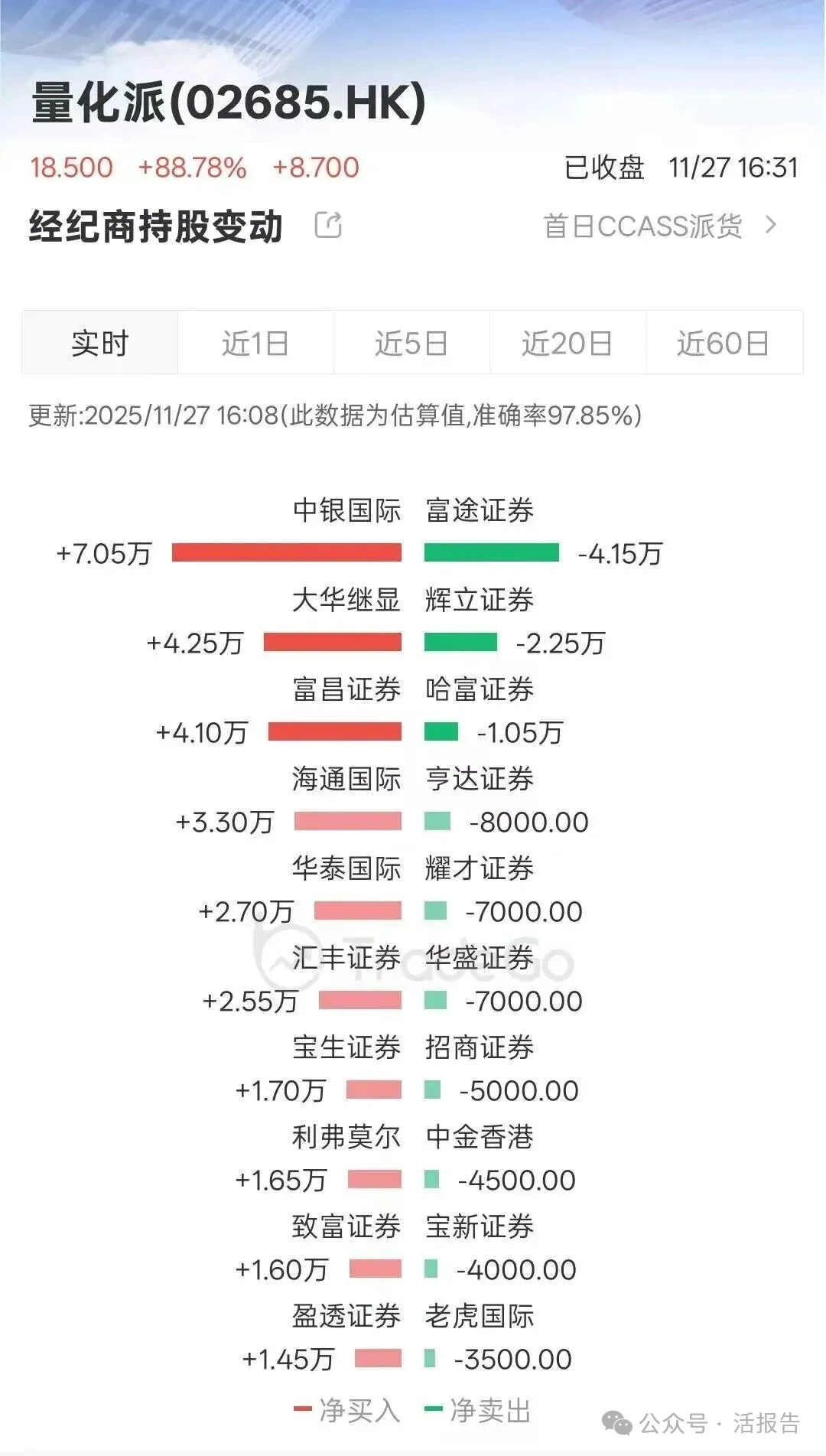 量化派(2685.HK)成功登陸港交所，首日收漲88.78%，一手賺4350港元