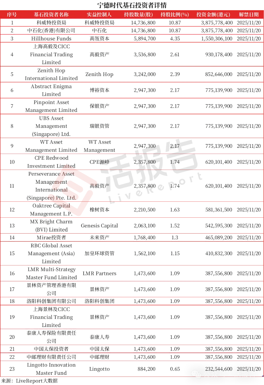 年底解禁潮来袭，宁德时代、恒瑞医药等基石相继解禁，市场能接住吗？
