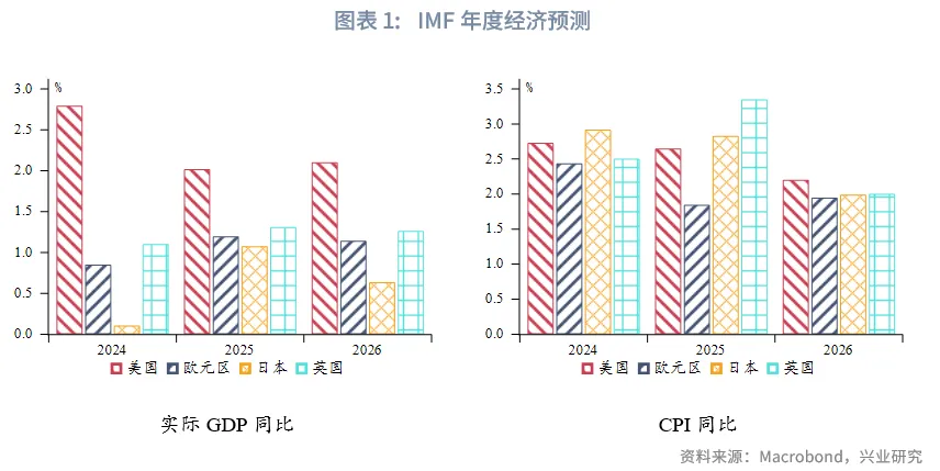 外匯商品 | 經濟先抑後揚,聯儲降息週期近尾聲——2026年美國宏觀展望
