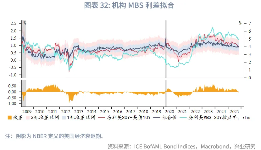 外汇商品 | 降息+反扭曲操作下如何把握美债波段&mdash;&mdash;2026年美国固收展望