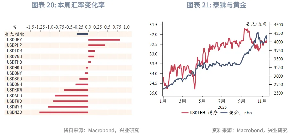 東南亞研究 | 港股風格輪動持續&mdash;&mdash;香港金融市場週報（20251110-1114）