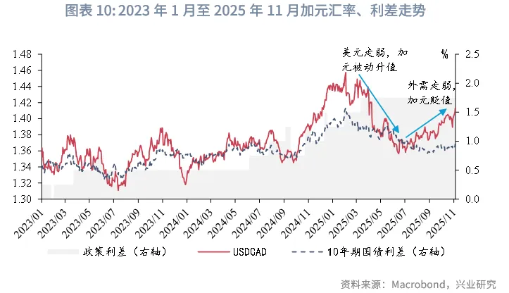 外匯商品 | 加美貨幣政策週期的協調與分化