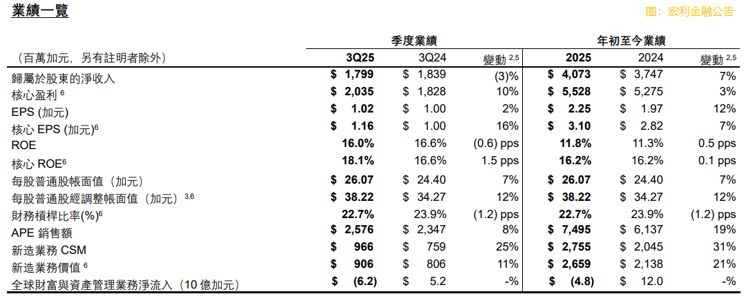 宏利金融-S(a style='border-bottom: 1px dashed #007767;text-decoration:none' href='/search?searchbar=00945.HK'00945.HK/a)第三季度核心盈利達20.35億加元 同比增長11.32%