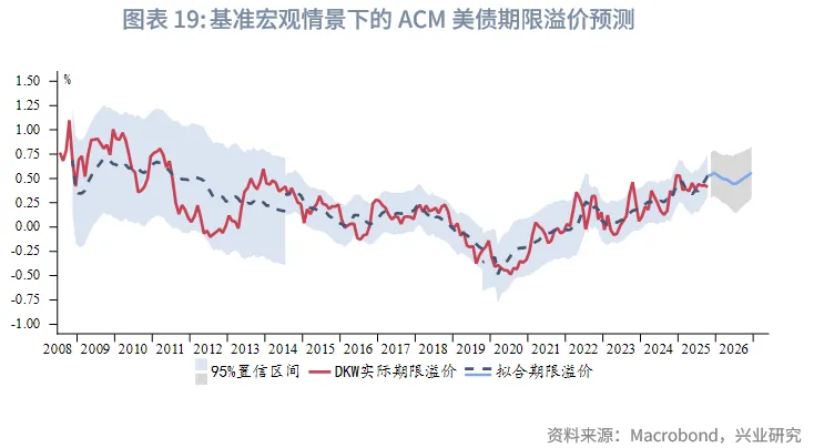 外汇商品 | 降息+反扭曲操作下如何把握美债波段&mdash;&mdash;2026年美国固收展望
