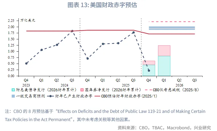外汇商品 | 降息+反扭曲操作下如何把握美债波段&mdash;&mdash;2026年美国固收展望