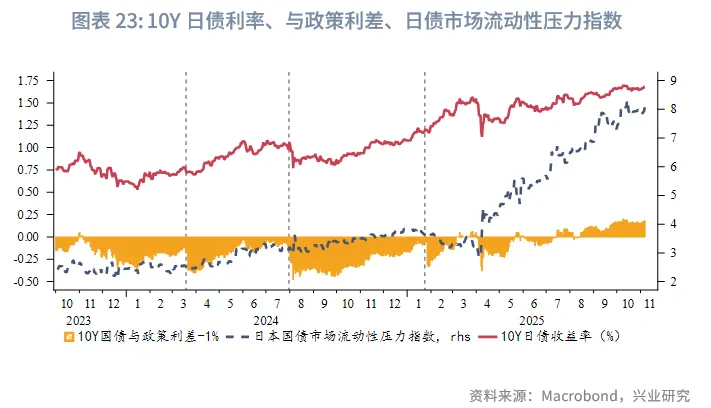 外匯商品 | 加息週期延續，日債利率震蕩向上&mdash;&mdash;2026年日本宏觀與固收展望