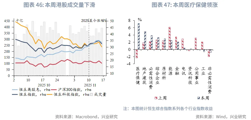 東南亞研究 | 港股風格輪動持續&mdash;&mdash;香港金融市場週報（20251110-1114）