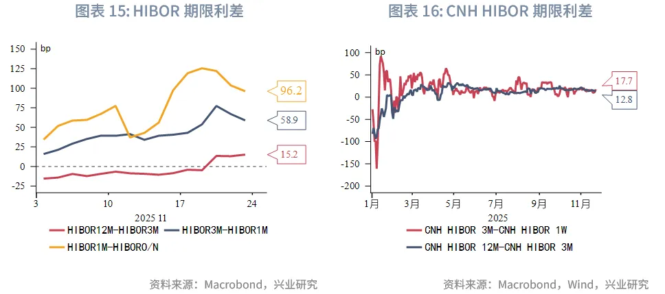 東南亞研究 | 美聯儲降息預期反復將繼續擾動香港市場——香港金融市場週報（20251117-1121）