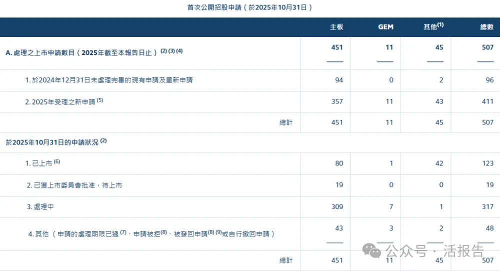 港股IPO市場：前10月募資超2100億，A+H佔比過半，賺錢效應超強！