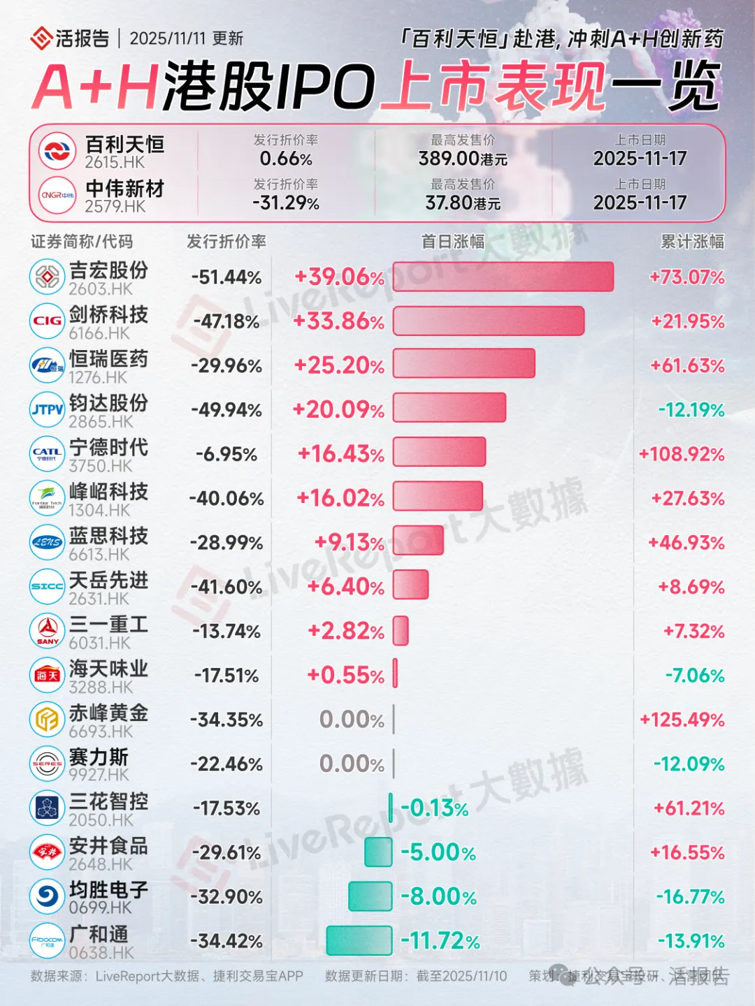 又一家行業龍頭奔赴香港，「醫療器械一哥」「邁瑞醫療」正式衝刺A+H上市