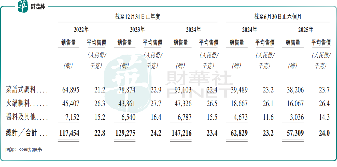 【IPO前哨】火鍋調料賣不動了！天味食品創始人夫婦卻「賺」翻了原創