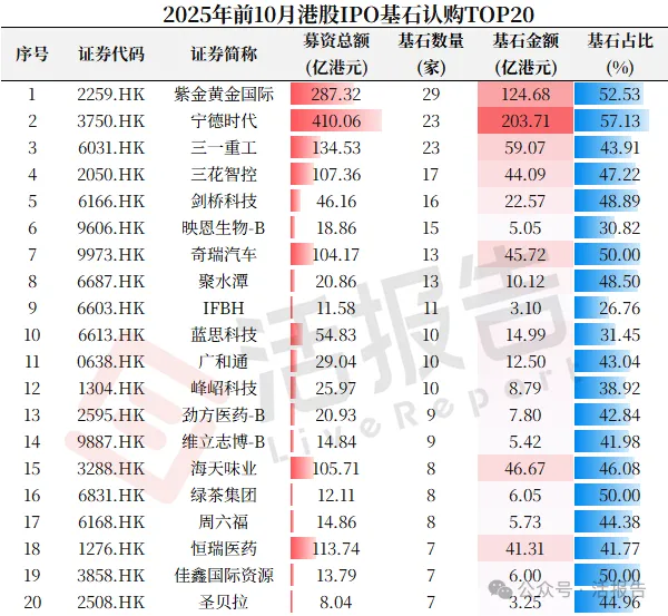 港股IPO市場：前10月募資超2100億，A+H佔比過半，賺錢效應超強！