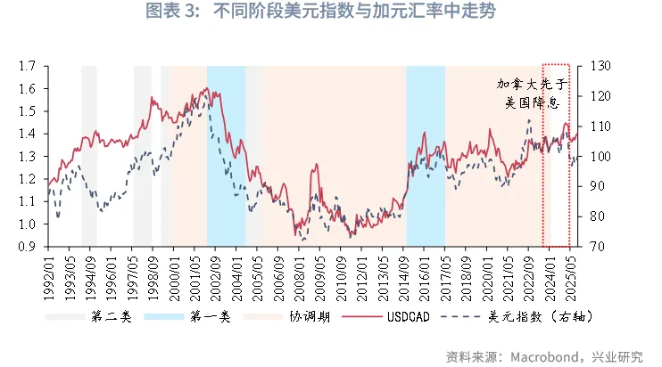 外匯商品 | 加美貨幣政策週期的協調與分化