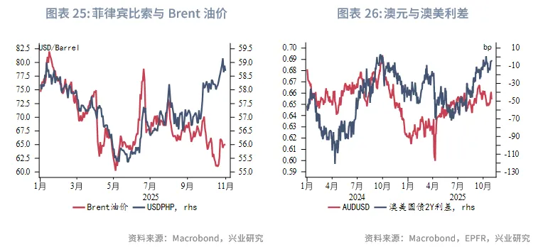 東南亞研究 | 關注三季報對港股的影響&mdash;&mdash;香港金融市場週報（20251027-1031）