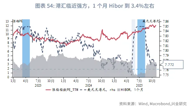 東南亞研究 | 關注三季報對港股的影響——香港金融市場週報（20251027-1031）