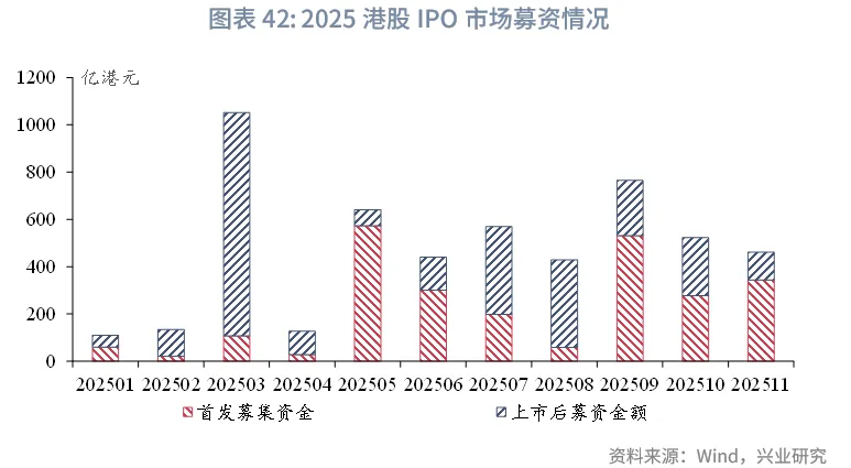 東南亞研究 | 美聯儲降息預期反復將繼續擾動香港市場——香港金融市場週報（20251117-1121）