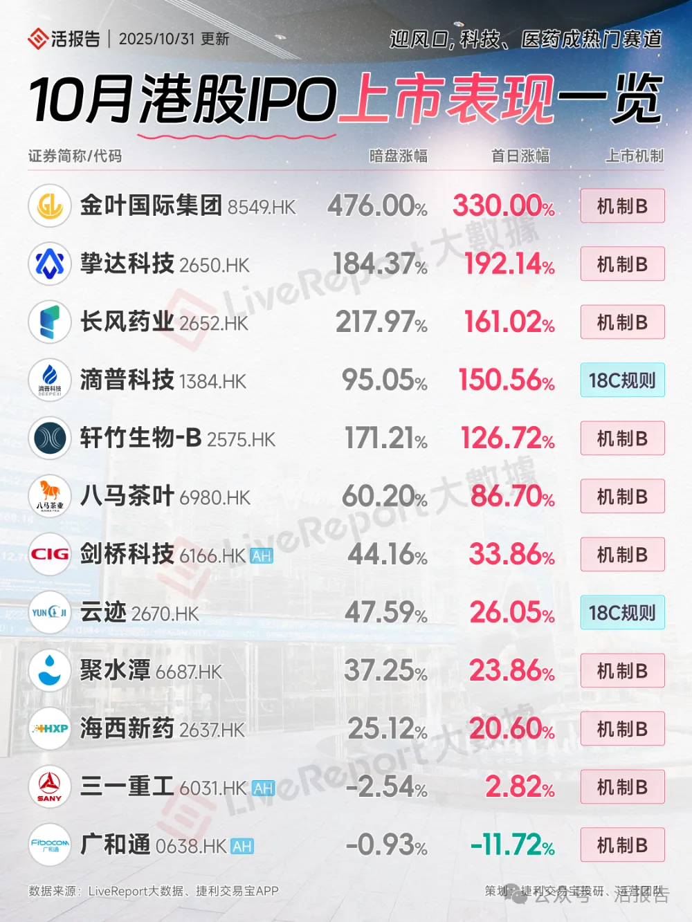 港股IPO市場：前10月募資超2100億，A+H佔比過半，賺錢效應超強！