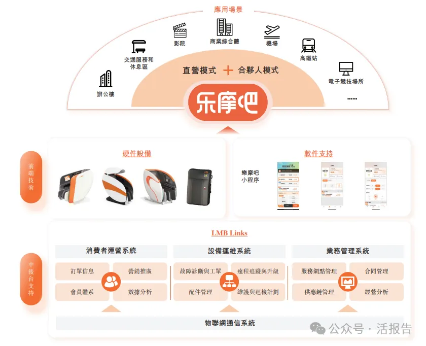 智能按摩椅頭部公司「樂摩科技」通過聆訊，連續多年市佔率第一