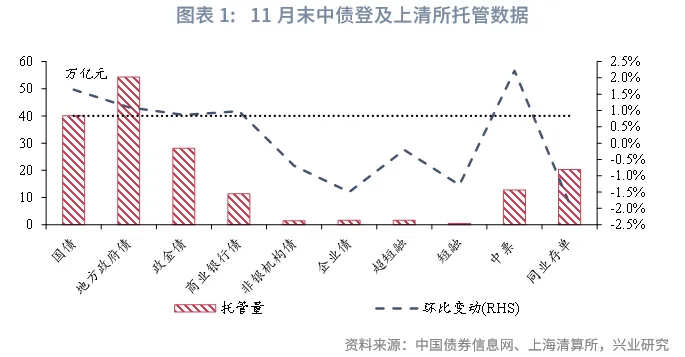 固定收益 | 廣義基金、券商減持較多國債、政金債，債市槓桿率下降&mdash;&mdash; 2025年11月中債、上清債券託管數據點評