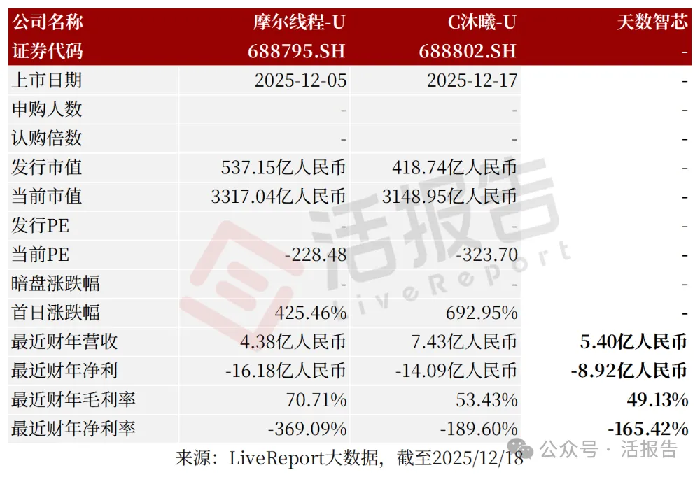 「國產GPU」集齊了！通用GPU芯片公司「天數智芯」通過港交所聆訊