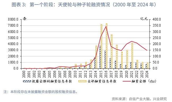 宏觀市場 | 中企股權融資行業結構特徵與變遷