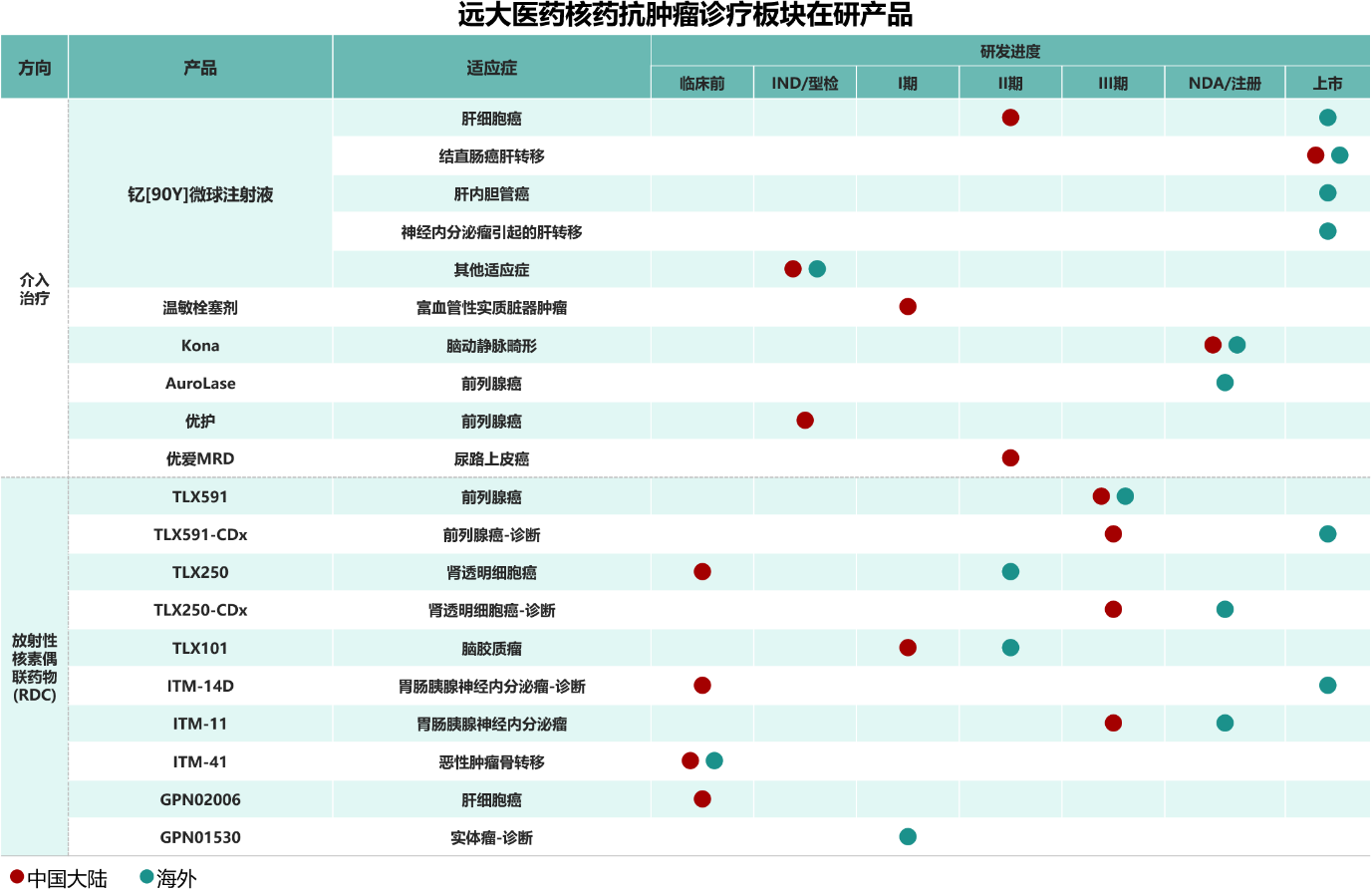 Go Global戰略再突破，遠大醫藥自研創新FAP靶點核藥美國臨床獲批，撬動超千億市場空間