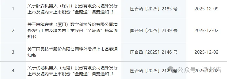 卧安機器人、國民技術、白鴿在線、優地機器人4家公司通過備案，近期新增10家備案、2家補充材料