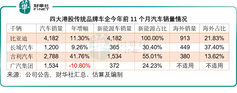 港股傳統車企，以什麼論英雄？