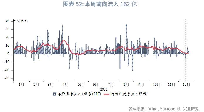 東南亞研究 | 明年起港交所執行公眾持股量新規&mdash;&mdash;香港金融市場週報（20251215-1219）