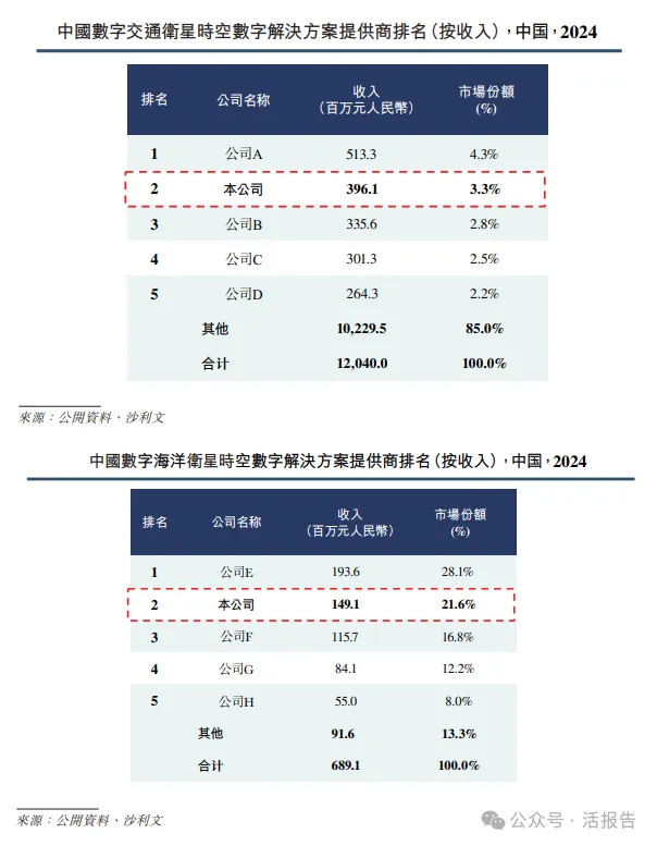 卫星时空数字解决方案提供商「福信富通」首次递表，数字交通、数字海洋龙头