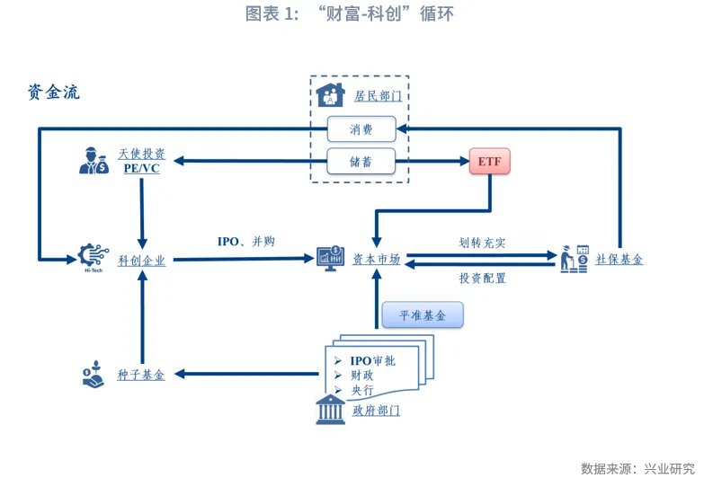 宏觀市場 | 長牛的密碼：中國的「財富-科創」循環