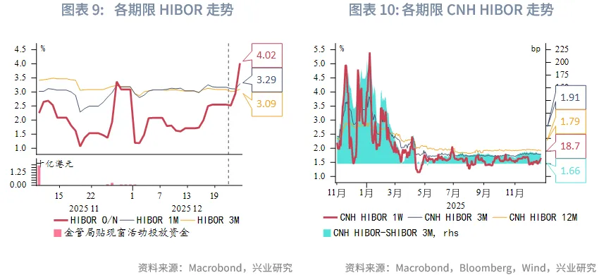 東南亞研究 | 亞太貨幣兌美元普漲，離岸人民幣破7&mdash;&mdash;香港金融市場週報（20251222-1226）