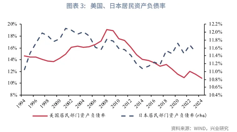 宏觀市場 | 修復居民資產負債表的四種路徑與政策鏡鑒