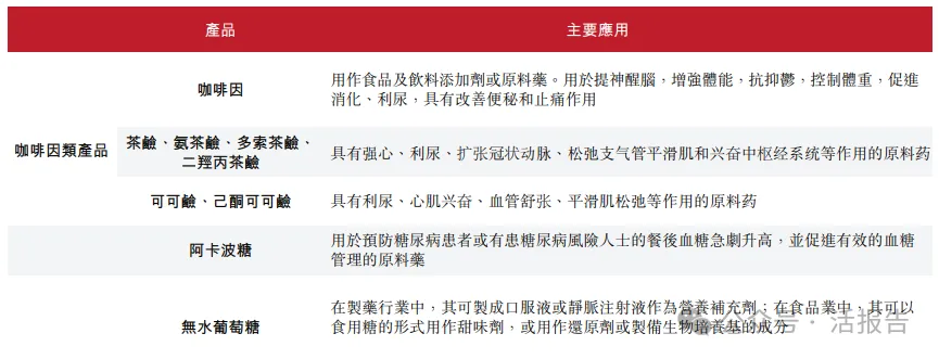 轉型創新藥的全球咖啡因龍頭「石藥創新」首次遞表,衝擊A+H上市