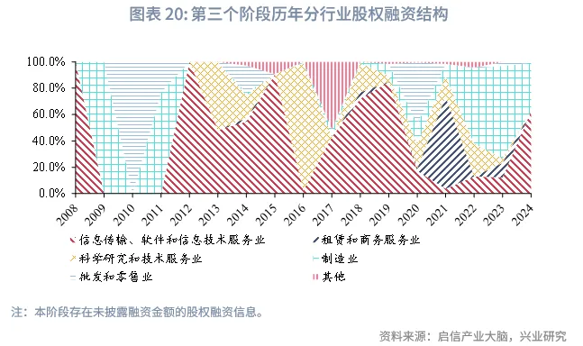 宏觀市場 | 中企股權融資行業結構特徵與變遷