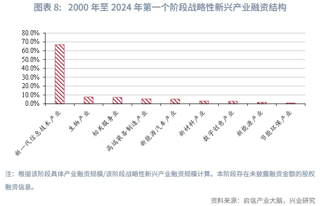 宏觀市場 | 中企股權融資行業結構特徵與變遷