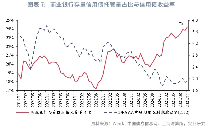 固定收益 | 廣義基金、券商減持較多國債、政金債，債市槓桿率下降&mdash;&mdash; 2025年11月中債、上清債券託管數據點評