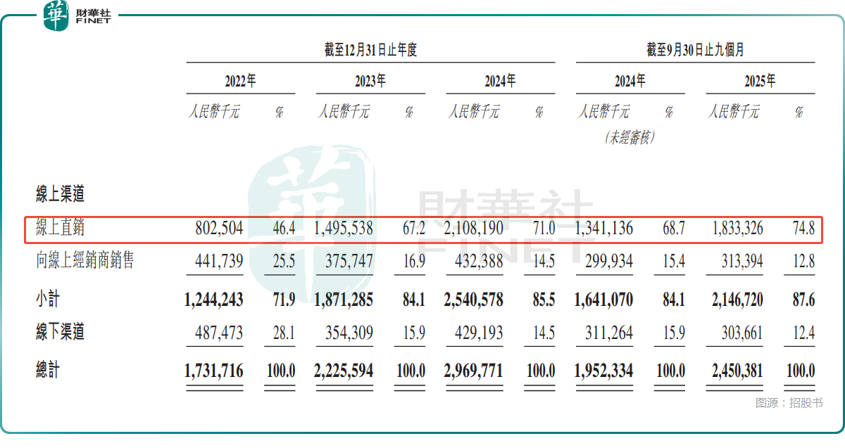 【IPO前哨】丸美生物「不完美」:盈利縮水,分紅惹爭議