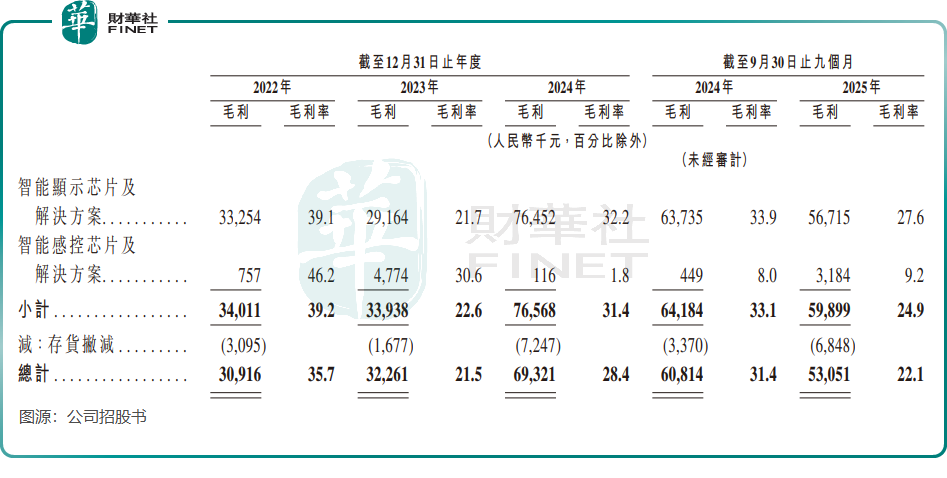 【IPO前哨】從高考狀元到全球銷冠,他創(chuàng)辦的芯片公司正闖關(guān)港股